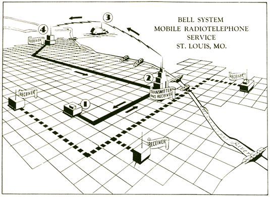 A contemporary illustration of the 1946 Bell MTS system in St. Louis, Missouri. This was a quite complex installation for MTS. Due to the size of the surrounding areas, multiple receive antennas were installed, something not common with the first systems.