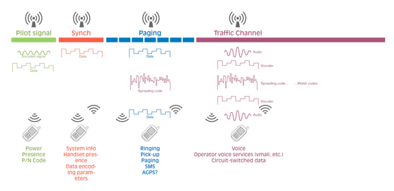 A summary of the network operations between a CDMA (IS-95) handset and the BTS.