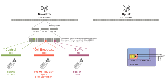 A summary of the network operations between a GSM handset and the BTS.