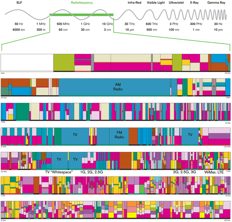 Figure A-1. The electromagnetic spectrum, with a detail of the radiofrequency spectrum, including the allocations of various services, within the United States as of 2003. As you can see, a lot of different services are vying for a limited amount of space. Key mobile frequencies and a few others are labeled. All others have been removed for clarity.