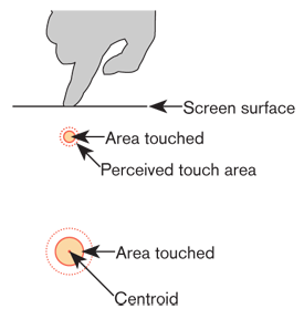 Figure D-3. The centroid area compared to the area touched. Due to screen parallax, we typically per- ceive a larger area exists to touch.