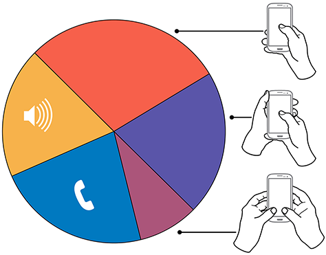 Figure 1—Summary of how people hold and interact with mobile phones.