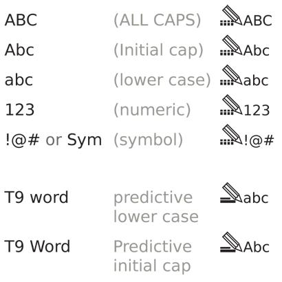A series of indicators, all characters on the left, and with a graphic on the right. Note that predictive text is a subset of other methods, and can be input with it’s own capitalization. Each text label is internally descriptive. The graphics use the pencil as an anchor, and an icon for individual on continuous entry to indicate character or predictive text. Numerous other schemes are available or can be devised.