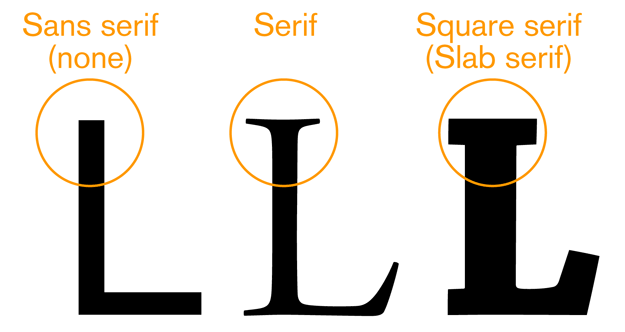 Types of serifs: sans serif, serif, square serif or slab serif