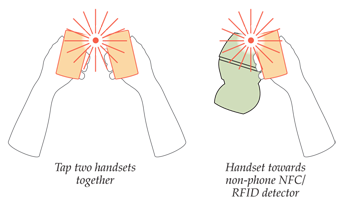 Two types of proximity to other devices exist. In the first, the devices are broadly equal and activity may be one way (sending a file) or two way (exchange contact inforation). In the second, the user’s mobile device is one-side of a transaction, and the other is a terminal such as a payment or identity system.