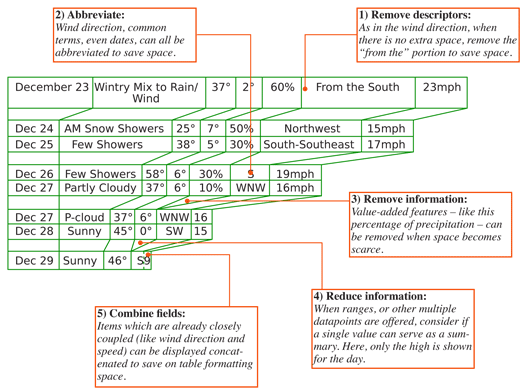 A table showing how tabular data (for The Weather Channel mobile web) can be compressed or expanded as space allows. This shows many methods of displaying several types of ordered data.