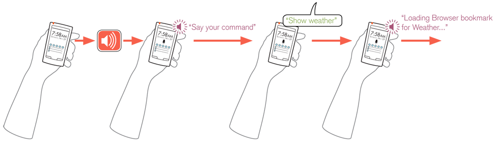 Voice input must be considered as an entire replacement UI, with Voice Readback as the output channel. Use the same principles, of organizing information, and communicating clearly but concisely, when designing voice overlays to a conventional UI. State changes must be clearly communicated, as the user cannot necessarily glance at the interface to see what is happening. Here, the initiation of the voice interface, and the acceptance of the command are stated. Note how the user input was read back not as stated, but as interpreted by the system.